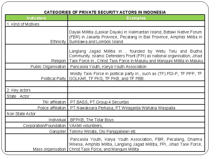 CATEGORIES OF PRIVATE SECURITY ACTORS IN INDONESIA Indicators Examples 1. Kind of Motives Dayak