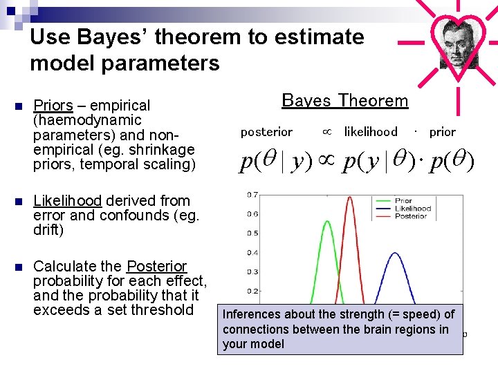 Use Bayes’ theorem to estimate model parameters n Priors – empirical (haemodynamic parameters) and