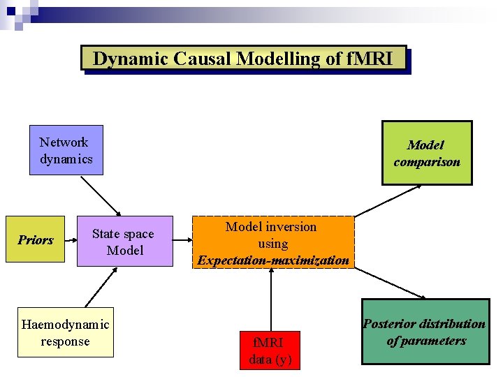 Dynamic Causal Modelling of f. MRI Network dynamics Priors State space Model Haemodynamic response