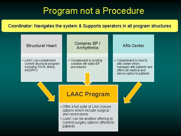 Program not a Procedure Coordinator: Navigates the system & Supports operators in all program