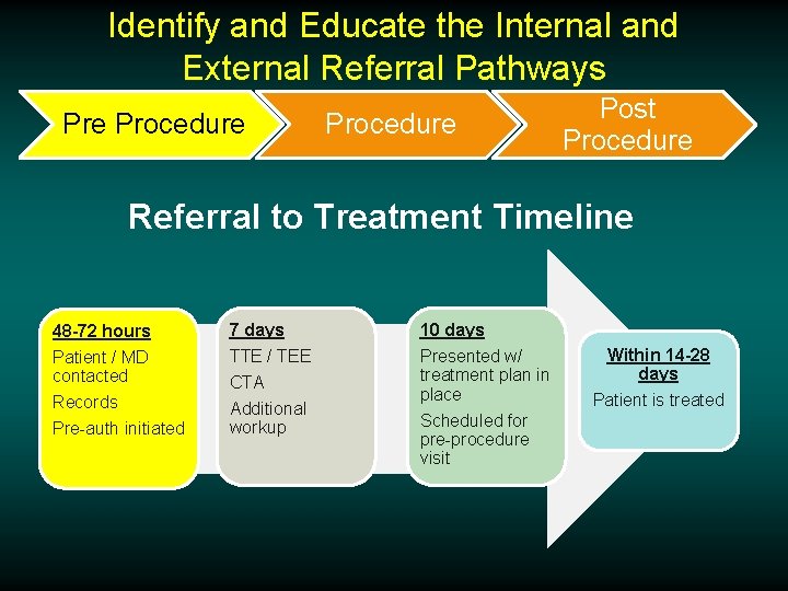 Identify and Educate the Internal and External Referral Pathways Pre Procedure Post Procedure Referral