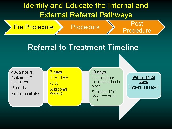 Identify and Educate the Internal and External Referral Pathways Pre Procedure Post Procedure Referral