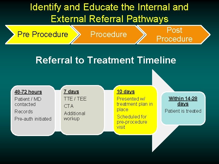 Identify and Educate the Internal and External Referral Pathways Pre Procedure Post Procedure Referral