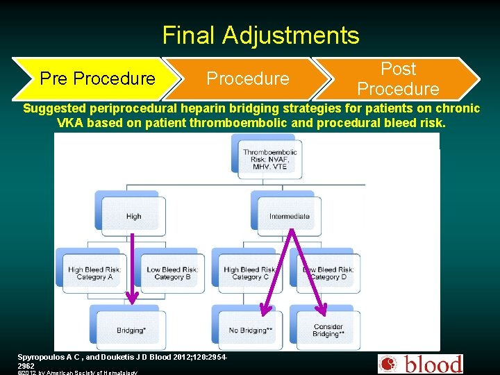 Final Adjustments Pre Procedure Post Procedure Suggested periprocedural heparin bridging strategies for patients on