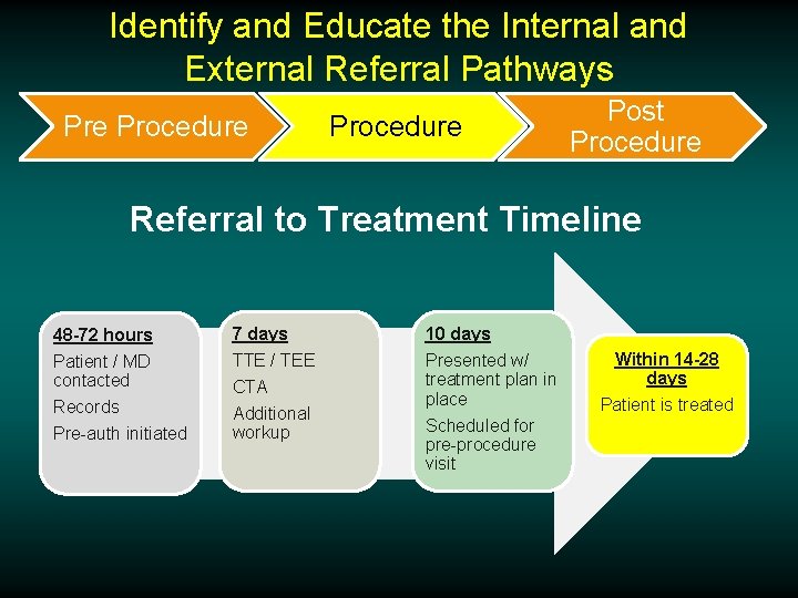 Identify and Educate the Internal and External Referral Pathways Pre Procedure Post Procedure Referral