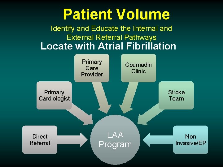 Patient Volume Identify and Educate the Internal and External Referral Pathways Locate with Atrial