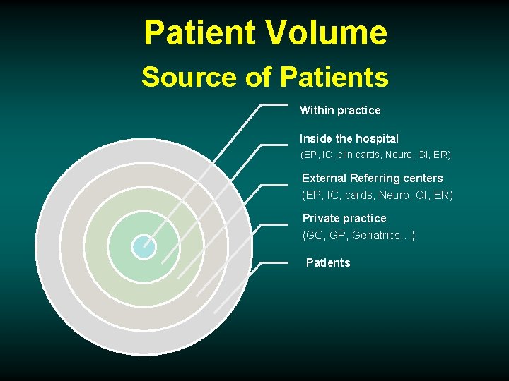 Patient Volume Source of Patients Within practice Inside the hospital (EP, IC, clin cards,