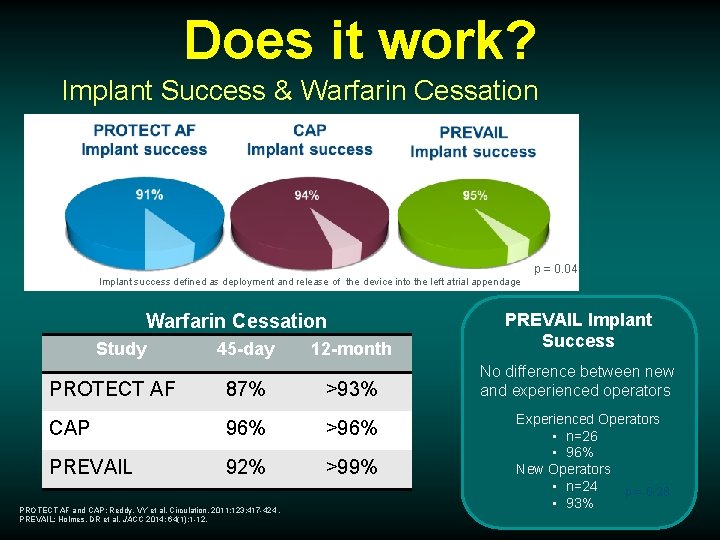 Does it work? Implant Success & Warfarin Cessation p = 0. 04 Implant success