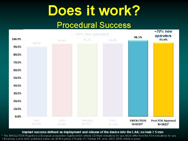 Does it work? Procedural Success ~50% new operators ~70% new operators Implant success defined
