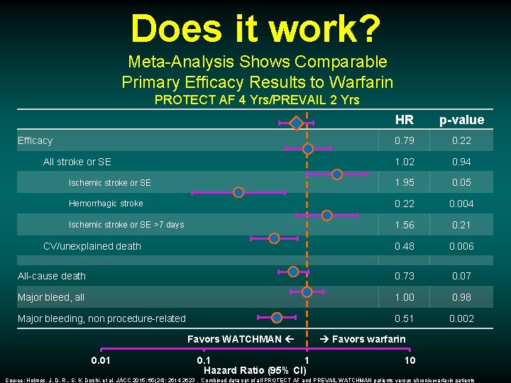 Does it work? Meta-Analysis Shows Comparable Primary Efficacy Results to Warfarin PROTECT AF 4