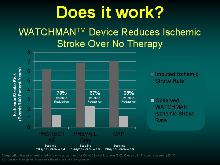Does it work? WATCHMANTM Device Reduces Ischemic Stroke Over No Therapy 8 Ischemic Stroke
