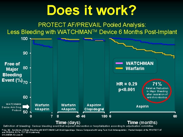 Does it work? PROTECT AF/PREVAIL Pooled Analysis: Less Bleeding with WATCHMANTM Device 6 Months