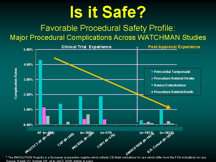 Is it Safe? Favorable Procedural Safety Profile: Major Procedural Complications Across WATCHMAN Studies 5.