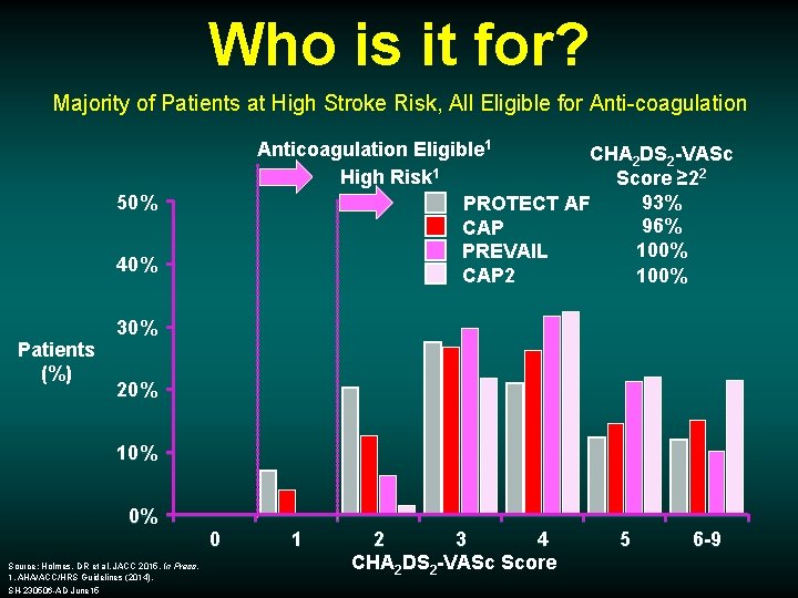 Who is it for? Majority of Patients at High Stroke Risk, All Eligible for