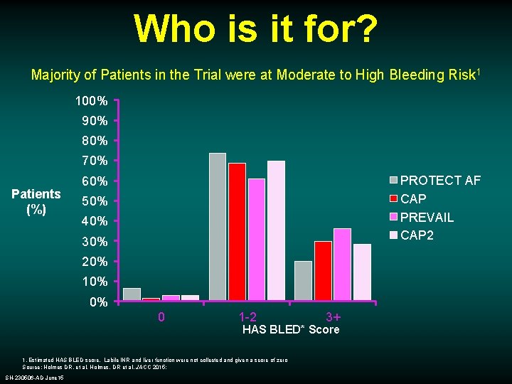 Who is it for? Majority of Patients in the Trial were at Moderate to