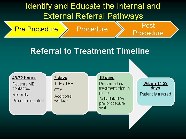 Identify and Educate the Internal and External Referral Pathways Pre Procedure Post Procedure Referral