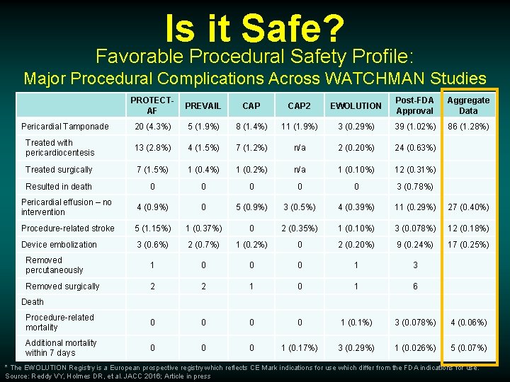 Is it Safe? Favorable Procedural Safety Profile: Major Procedural Complications Across WATCHMAN Studies PROTECTAF