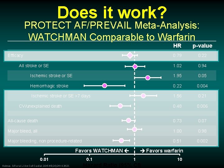 Does it work? PROTECT AF/PREVAIL Meta-Analysis: WATCHMAN Comparable to Warfarin HR p-value 0. 79