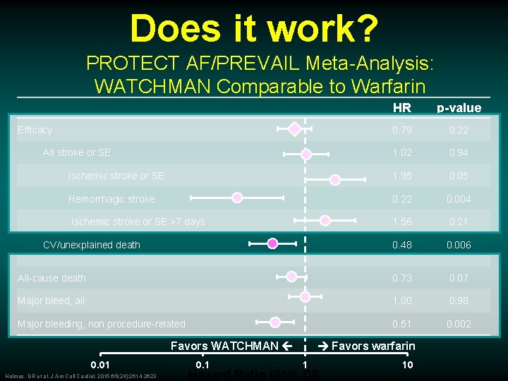 Does it work? PROTECT AF/PREVAIL Meta-Analysis: WATCHMAN Comparable to Warfarin HR p-value 0. 79