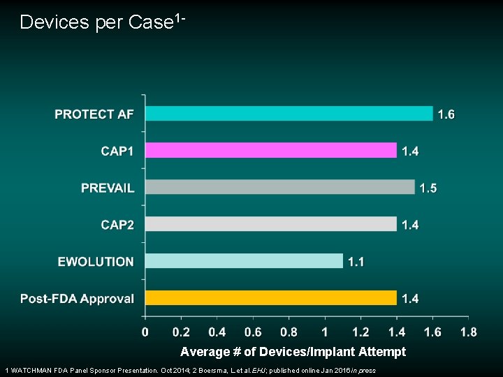 Devices per Case 1 - Average # of Devices/Implant Attempt 1 WATCHMAN FDA Panel