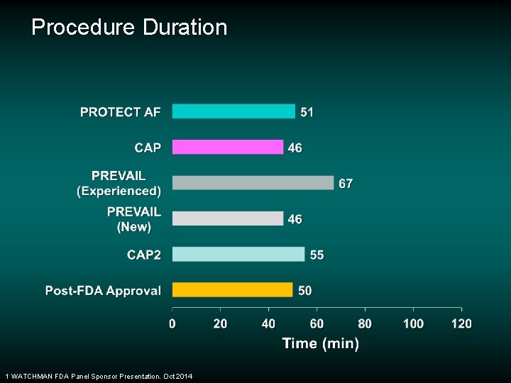 Procedure Duration 1 WATCHMAN FDA Panel Sponsor Presentation. Oct 2014 