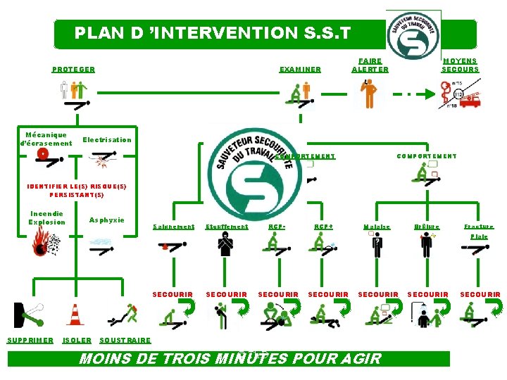 PLAN D ’INTERVENTION S. S. T PROTEGER Mécanique d’écrasement EXAMINER FAIRE ALERTER MOYENS SECOURS