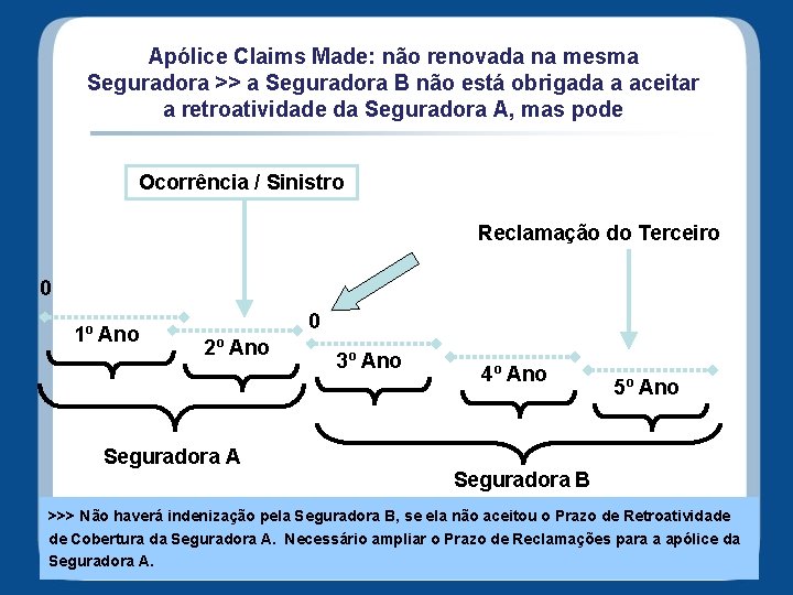 Apólice Claims Made: não renovada na mesma Seguradora >> a Seguradora B não está