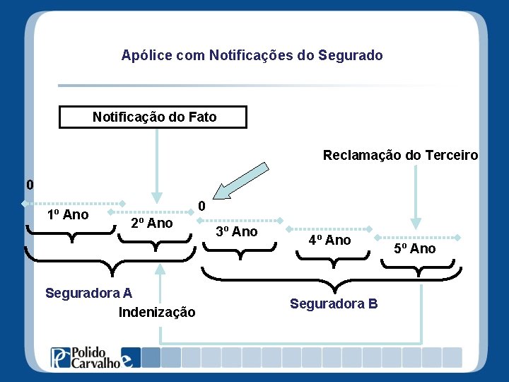 Apólice com Notificações do Segurado Notificação do Fato Reclamação do Terceiro 0 1º Ano