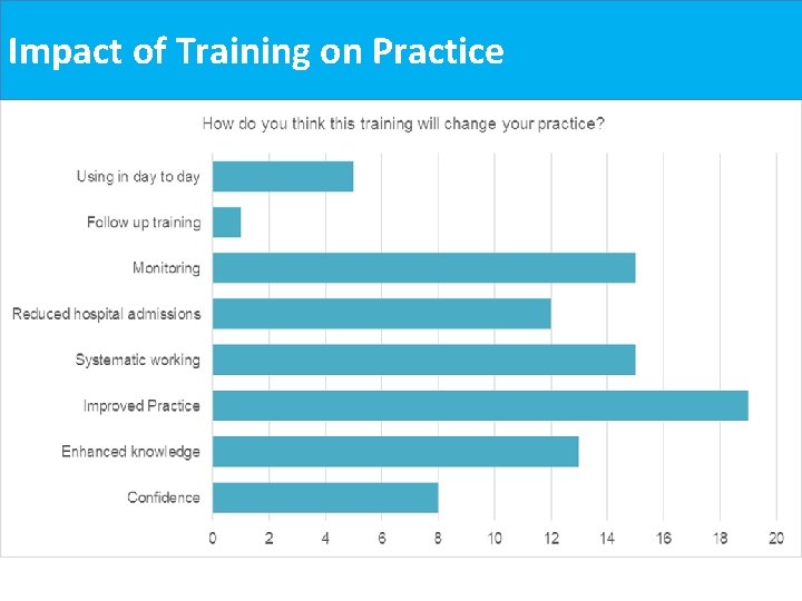 Impact of Training on Practice Impact of Training on Practice