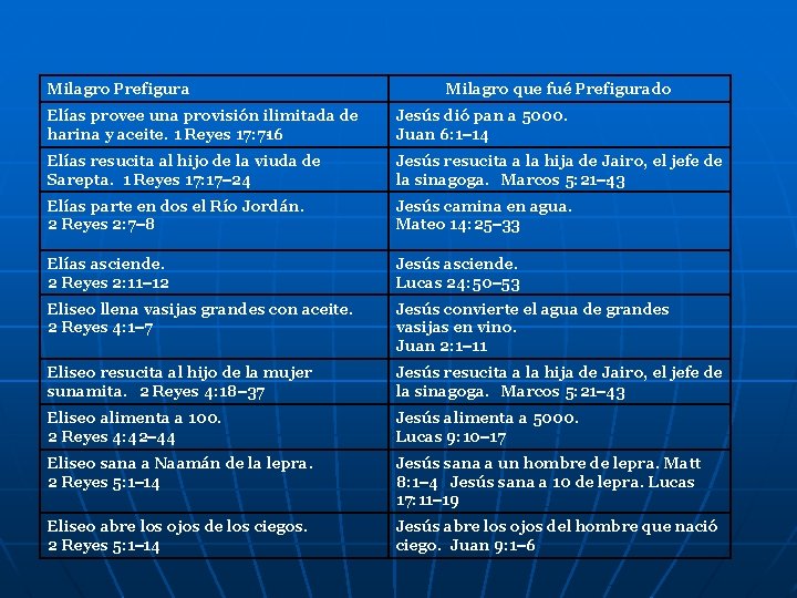 Milagro Prefigura Milagro que fué Prefigurado Elías provee una provisión ilimitada de harina y