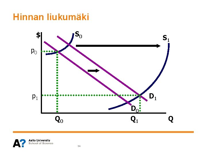 Hinnan liukumäki S 0 $ S 1 p 0 p 1 D 0 Q