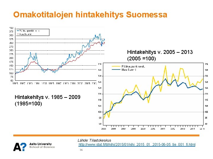 Omakotitalojen hintakehitys Suomessa Hintakehitys v. 2005 – 2013 (2005 =100) Hintakehitys v. 1985 –
