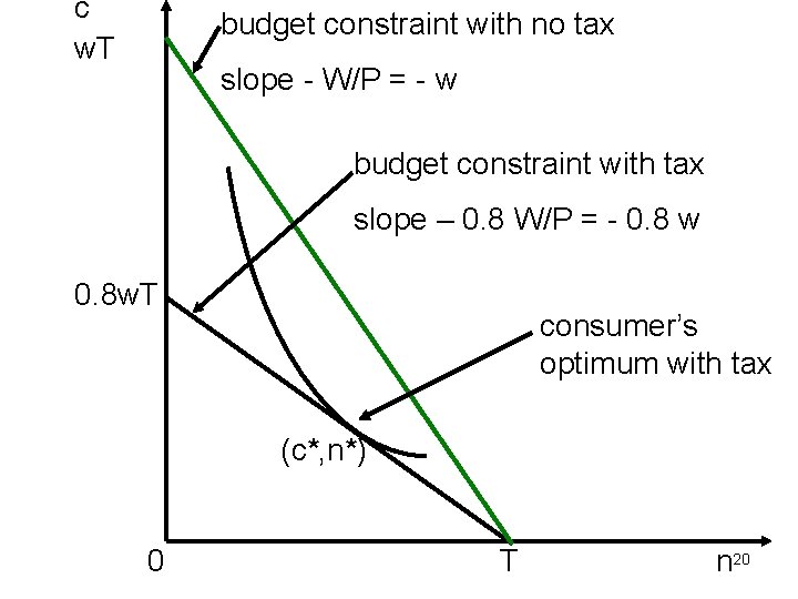 c w. T budget constraint with no tax slope - W/P = - w
