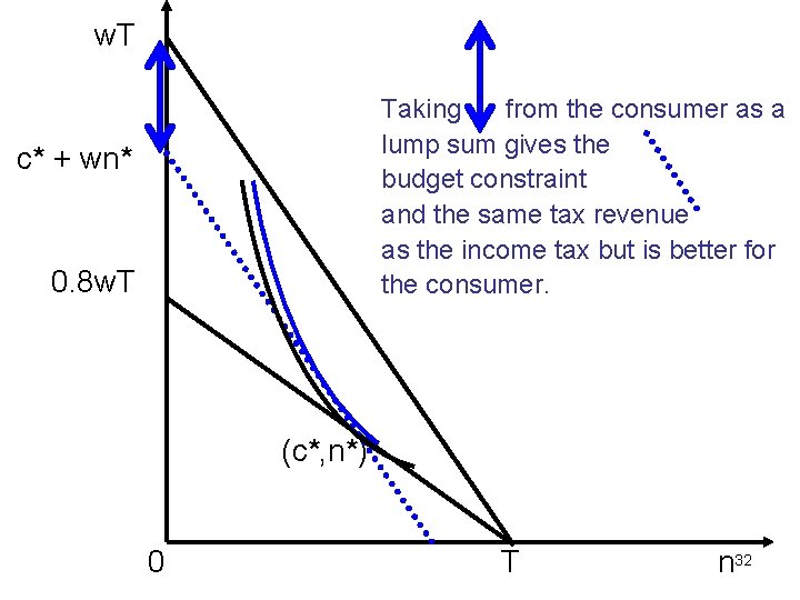 w. T Taking from the consumer as a lump sum gives the budget
