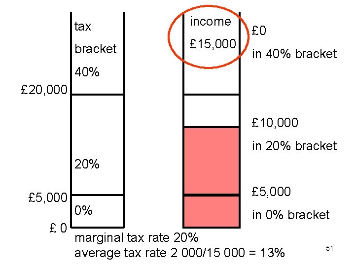 tax income bracket £ 15, 000 £ 0 in 40% bracket 40% £ 20,