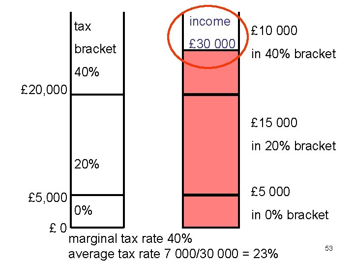tax income bracket £ 30 000 £ 10 000 in 40% bracket 40% £