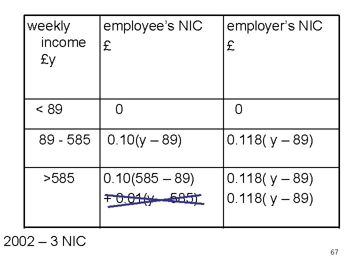 weekly employee’s NIC income £ £y employer’s NIC £ < 89 0 0 89