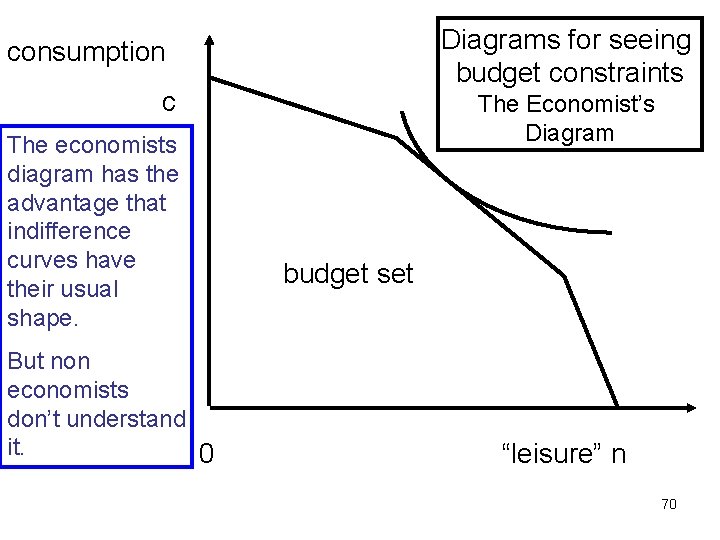 Diagrams for seeing budget constraints consumption c The economists diagram has the advantage that