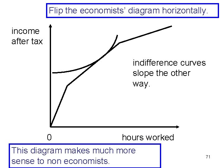 Flip the economists’ diagram horizontally. income after tax indifference curves slope the other way.