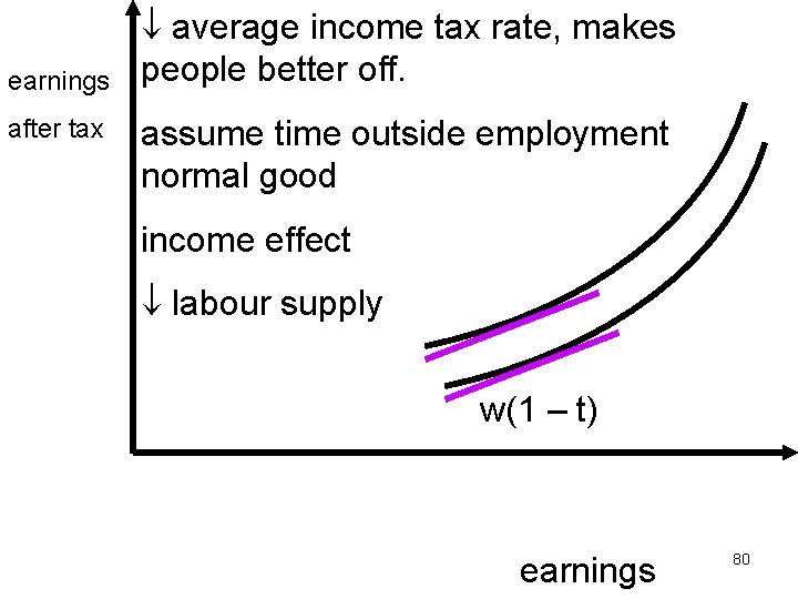 earnings after tax average income tax rate, makes people better off. assume time outside
