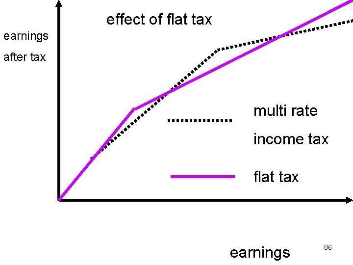effect of flat tax earnings after tax multi rate income tax flat tax earnings