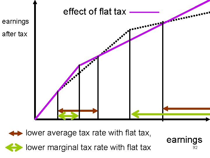 effect of flat tax earnings after tax lower average tax rate with flat tax,