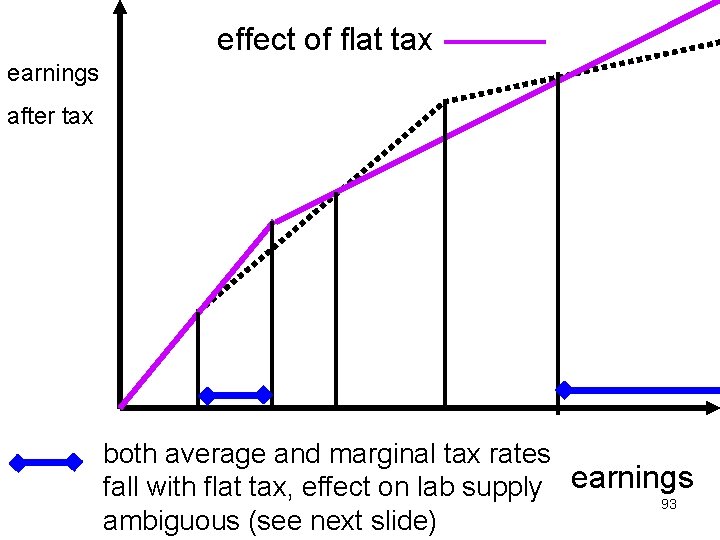 effect of flat tax earnings after tax both average and marginal tax rates fall
