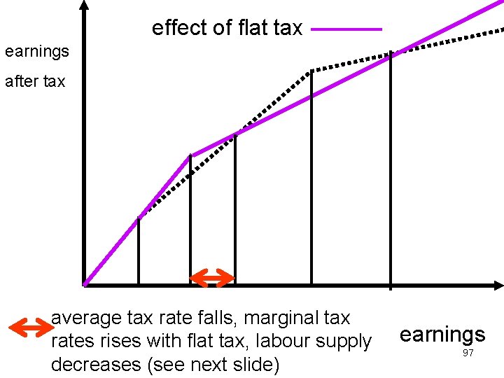 effect of flat tax earnings after tax average tax rate falls, marginal tax rates
