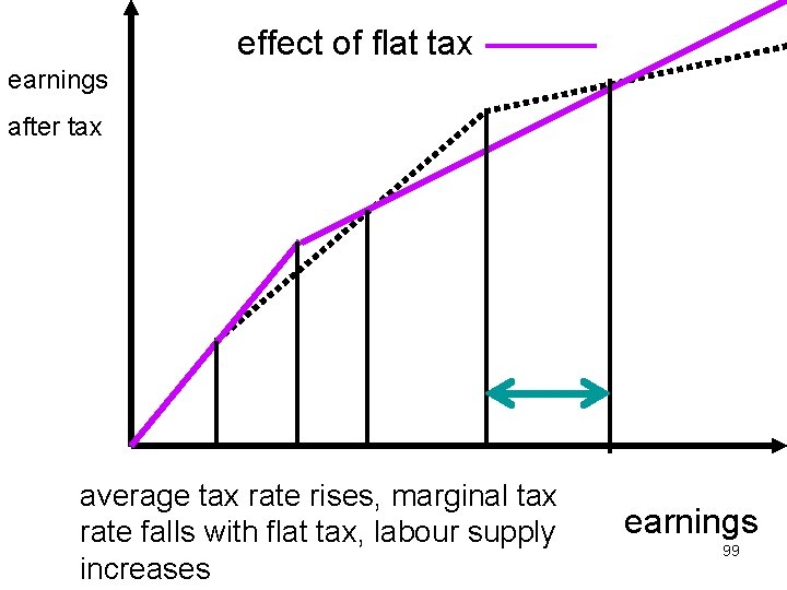 effect of flat tax earnings after tax average tax rate rises, marginal tax rate