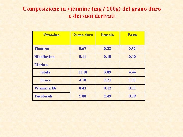 Composizione in vitamine (mg / 100 g) del grano duro e dei suoi derivati