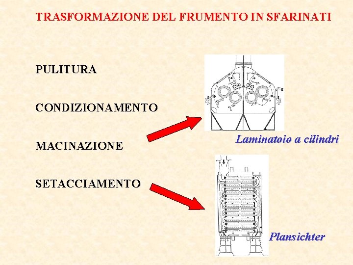 TRASFORMAZIONE DEL FRUMENTO IN SFARINATI PULITURA CONDIZIONAMENTO MACINAZIONE Laminatoio a cilindri SETACCIAMENTO Plansichter 