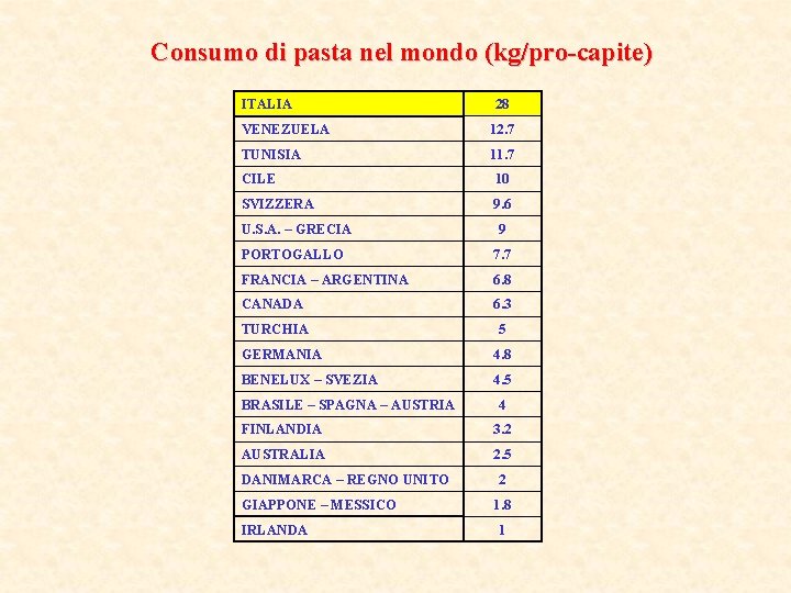 Consumo di pasta nel mondo (kg/pro-capite) ITALIA 28 VENEZUELA 12. 7 TUNISIA 11. 7