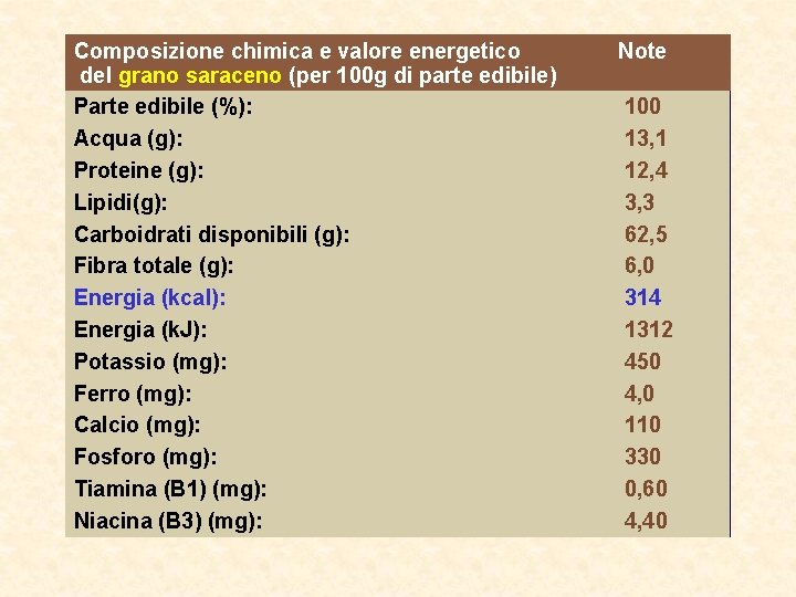 Composizione chimica e valore energetico del grano saraceno (per 100 g di parte edibile)