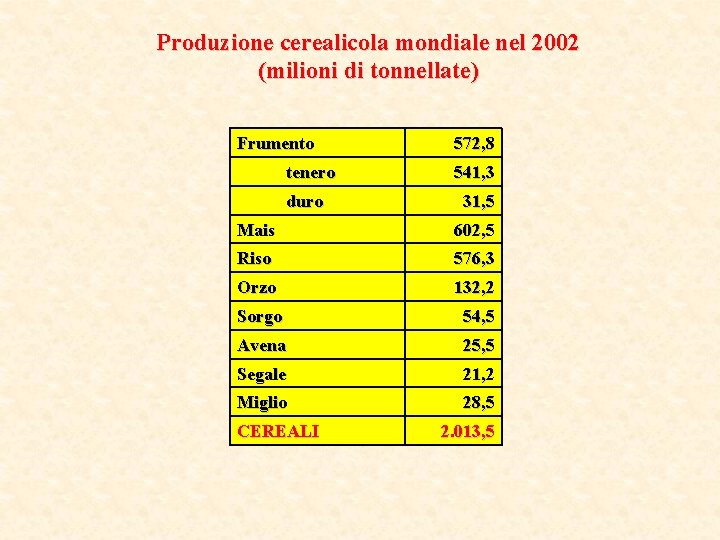 Produzione cerealicola mondiale nel 2002 (milioni di tonnellate) Frumento tenero duro 572, 8 541,